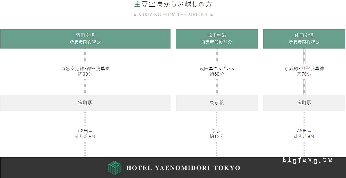 東京駅住宿 東京八重之翠飯店 (Hotel Yaenomidori Tokyo) 交通