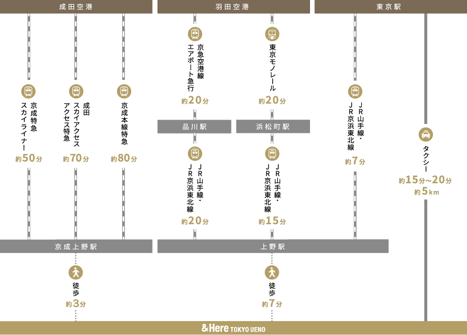 上野住宿 東京上野這里飯店 (＆Here TOKYO UENO) 地圖